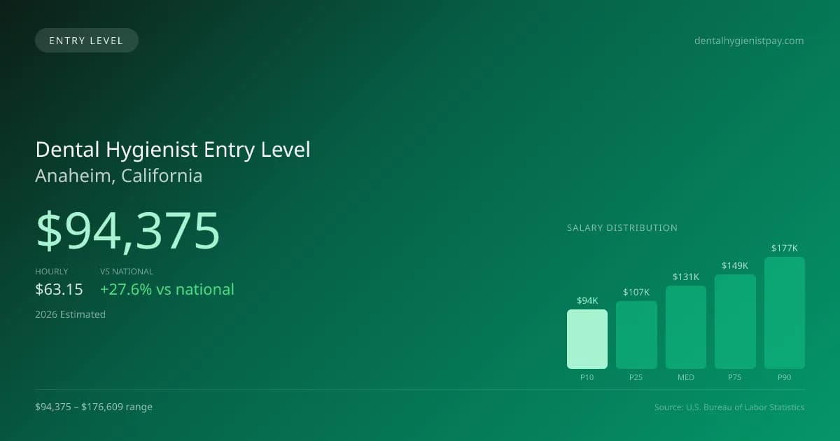 Dental Hygienist Entry Level Salary in Anaheim, CA — 2026 est., based on 2025 BLS