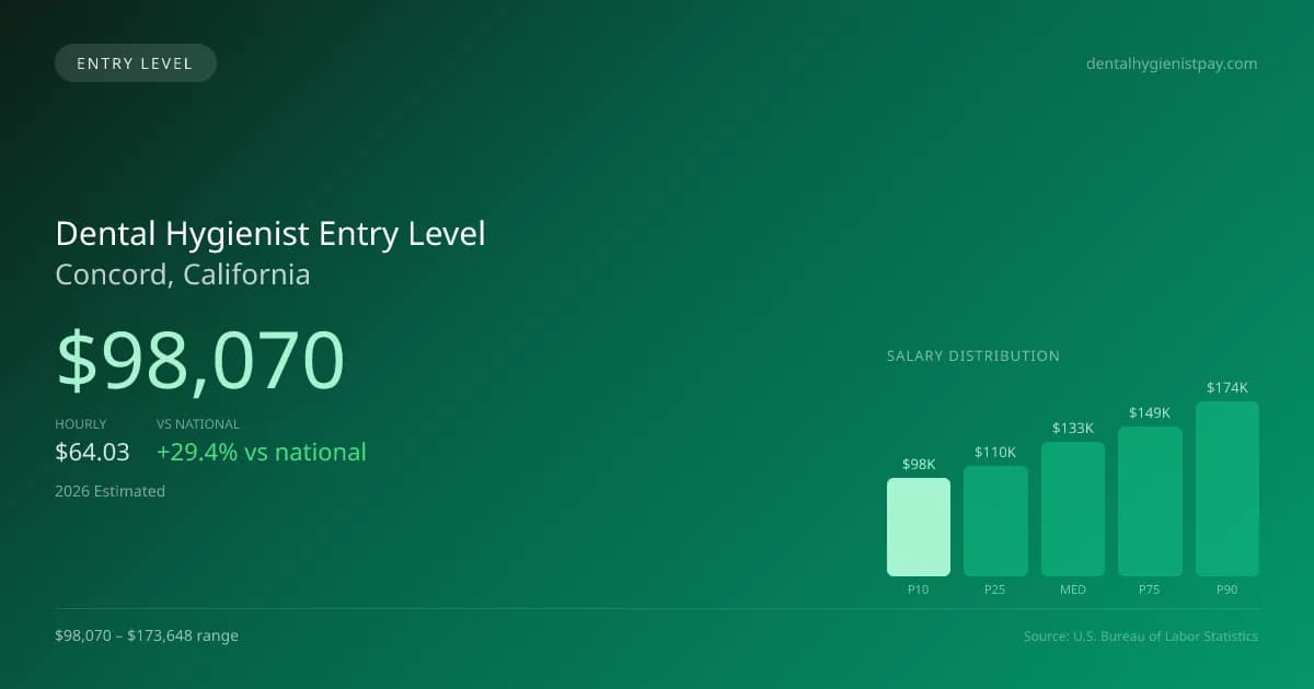 Dental Hygienist Entry Level Salary in Concord, CA — 2026 est., based on 2025 BLS