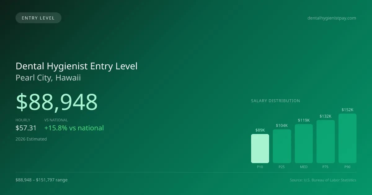 Dental Hygienist Entry Level Salary in Pearl City, HI — 2026 est., based on 2025 BLS