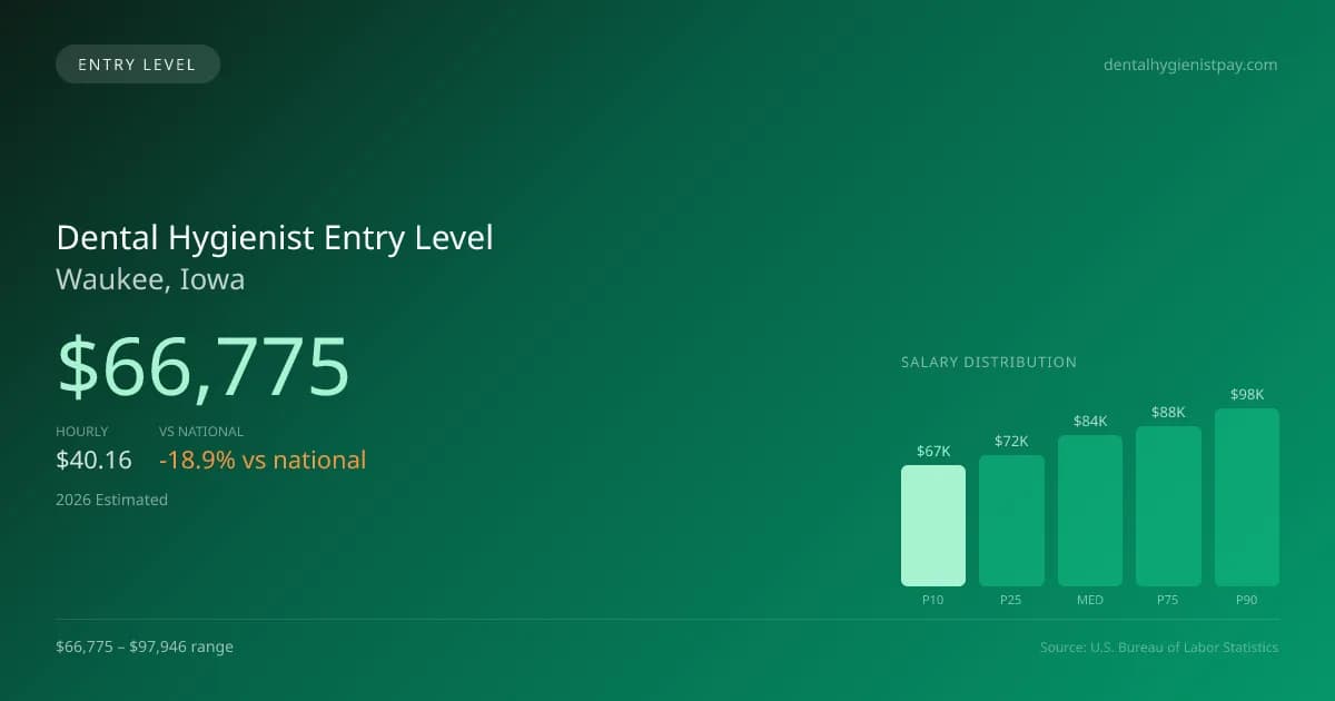 Dental Hygienist Entry Level Salary in Waukee, IA — 2026 est., based on 2025 BLS