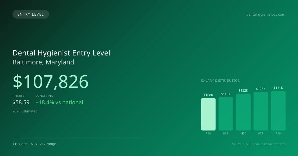 Dental Hygienist Entry Level Salary in Baltimore, MD — 2026 est., based on 2025 BLS