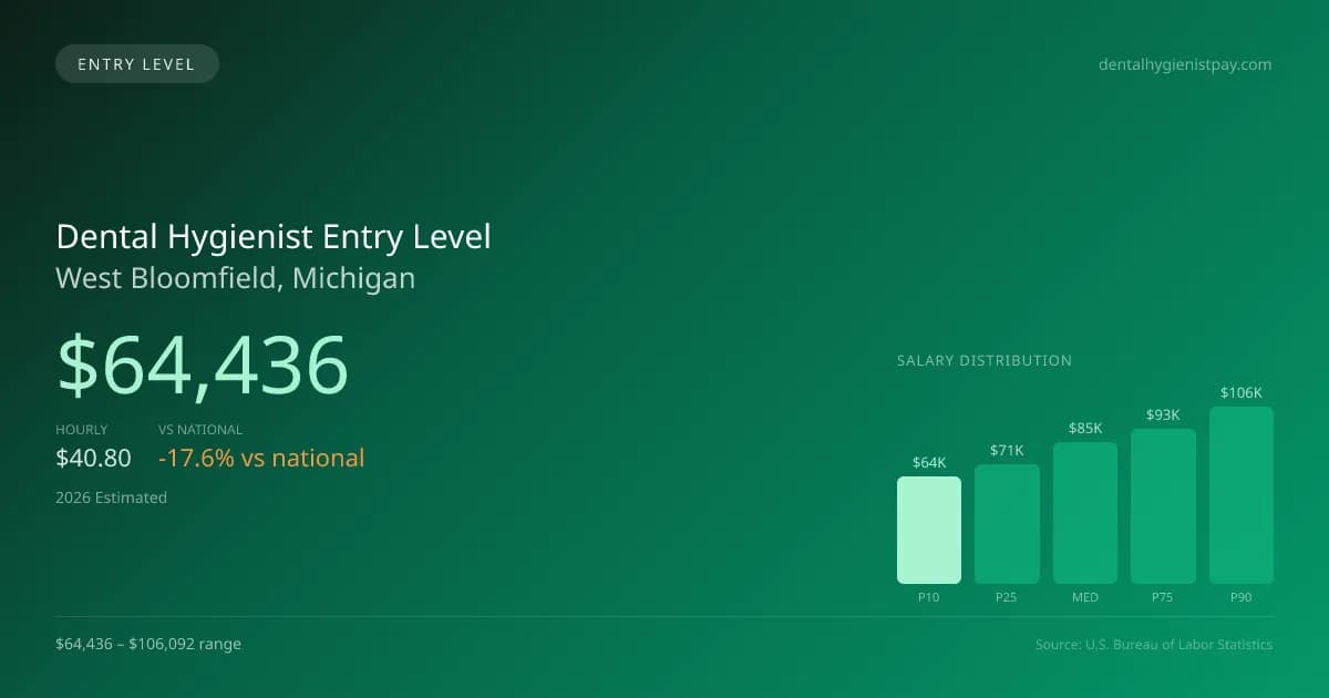 Dental Hygienist Entry Level Salary in West Bloomfield, MI — 2026 est., based on 2025 BLS