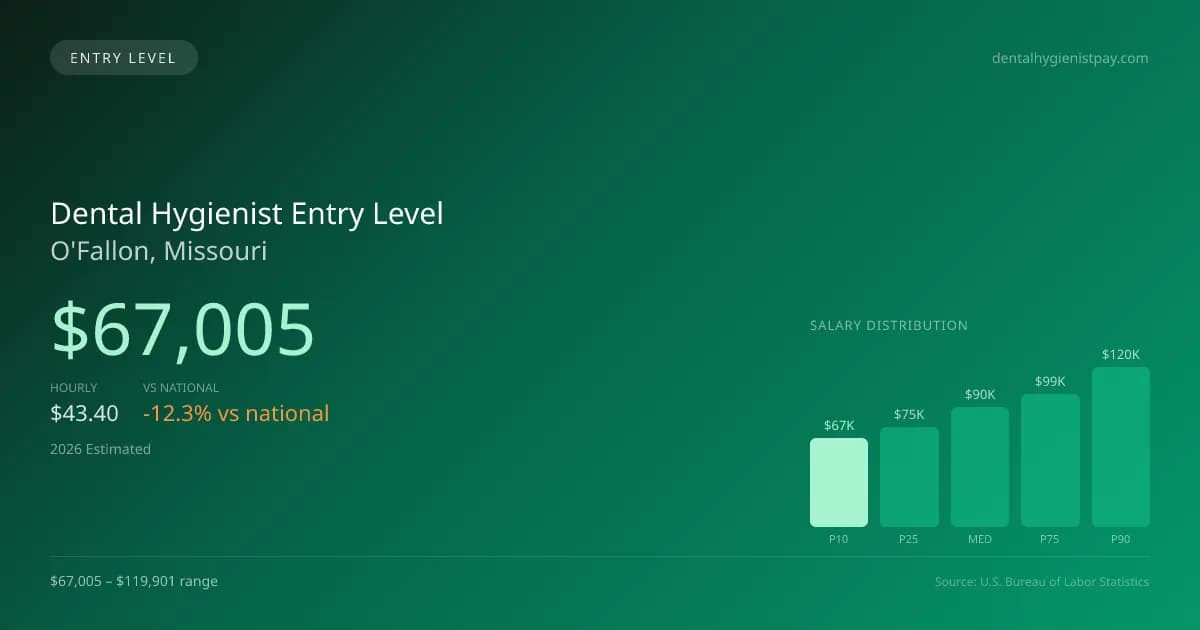 Dental Hygienist Entry Level Salary in O'Fallon, MO — 2026 est., based on 2025 BLS