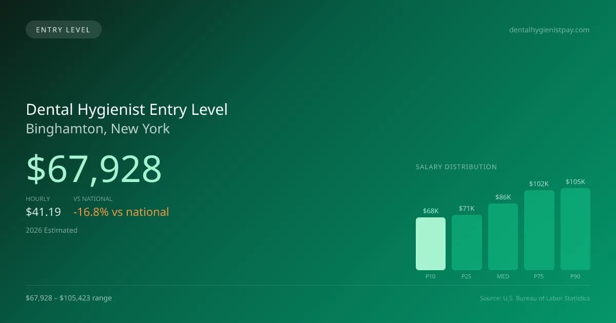 Dental Hygienist Entry Level Salary in Binghamton, NY — 2026 est., based on 2025 BLS