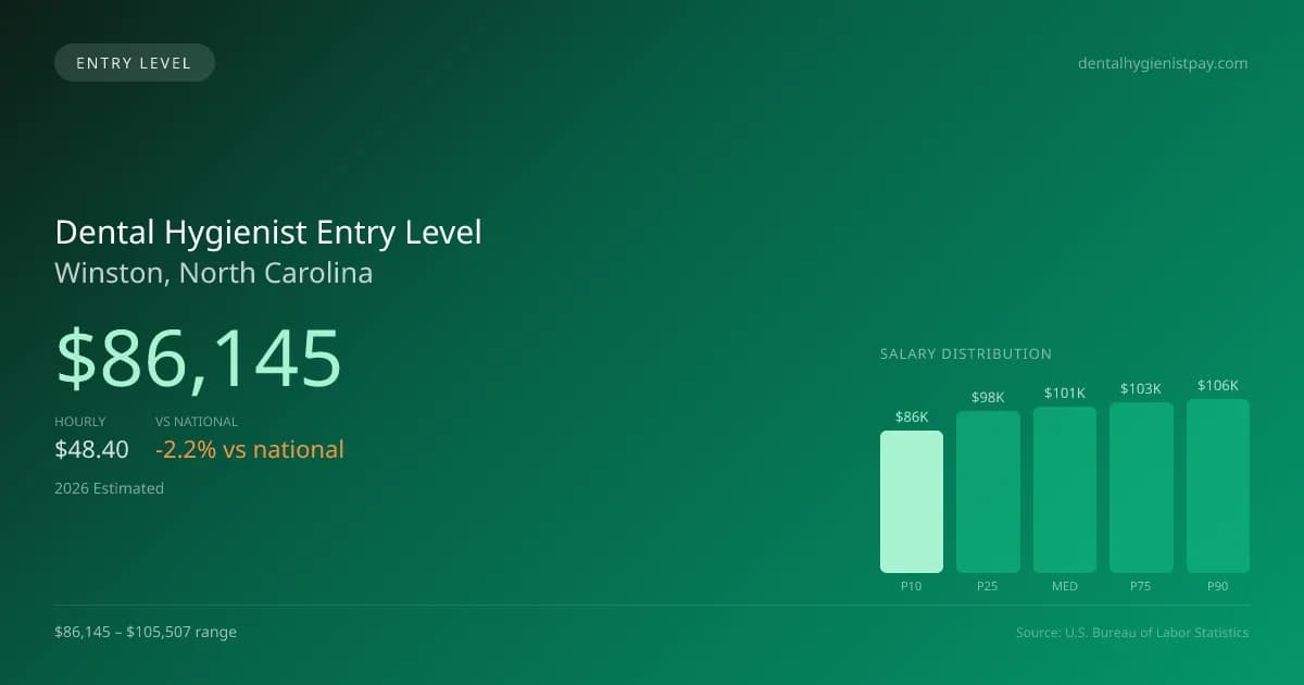 Dental Hygienist Entry Level Salary in Winston, NC — 2026 est., based on 2025 BLS