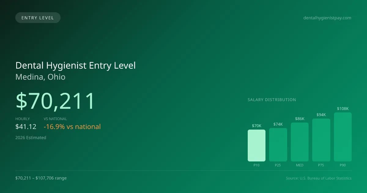Dental Hygienist Entry Level Salary in Medina, OH — 2026 est., based on 2025 BLS