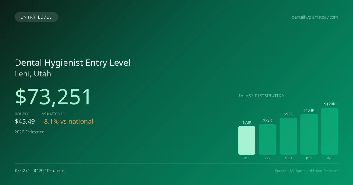 Dental Hygienist Entry Level Salary in Lehi, UT — 2026 est., based on 2025 BLS