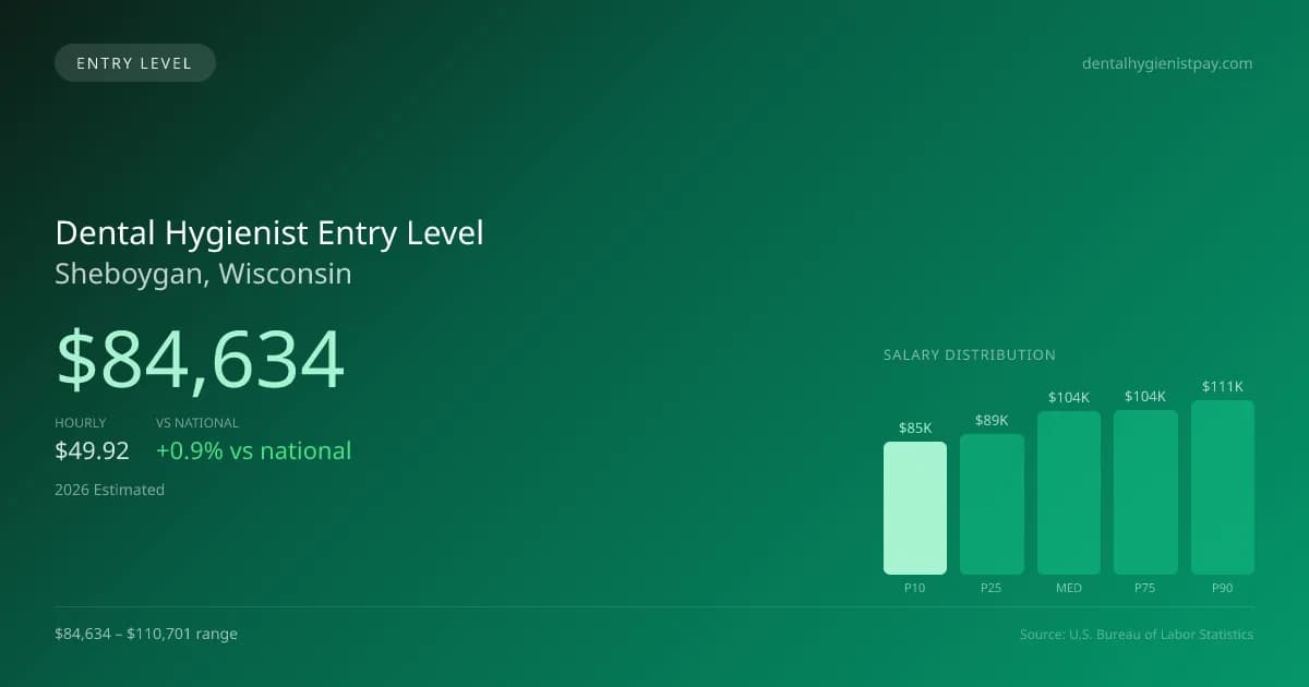 Dental Hygienist Entry Level Salary in Sheboygan, WI — 2026 est., based on 2025 BLS