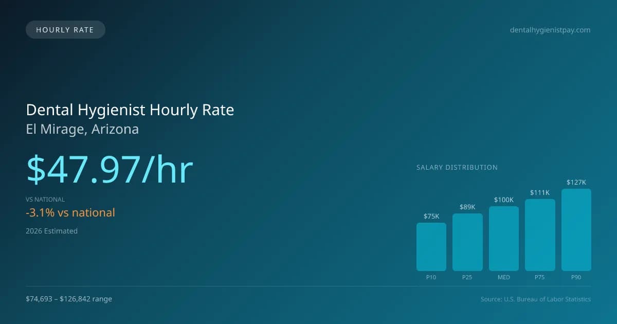 Dental Hygienist Hourly Rate in El Mirage, AZ — 2026 est., based on 2025 BLS