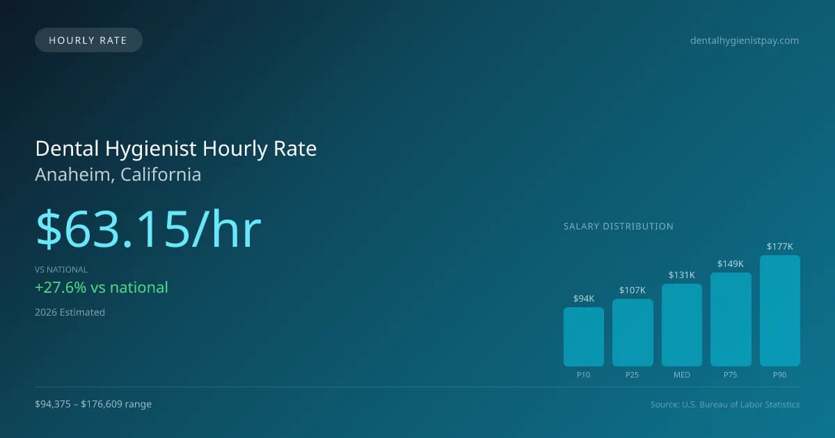 Dental Hygienist Hourly Rate in Anaheim, CA — 2026 est., based on 2025 BLS