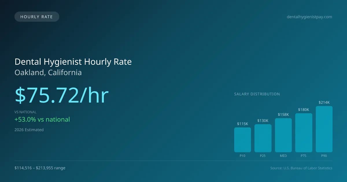 Dental Hygienist Hourly Rate in Oakland, CA — 2026 est., based on 2025 BLS