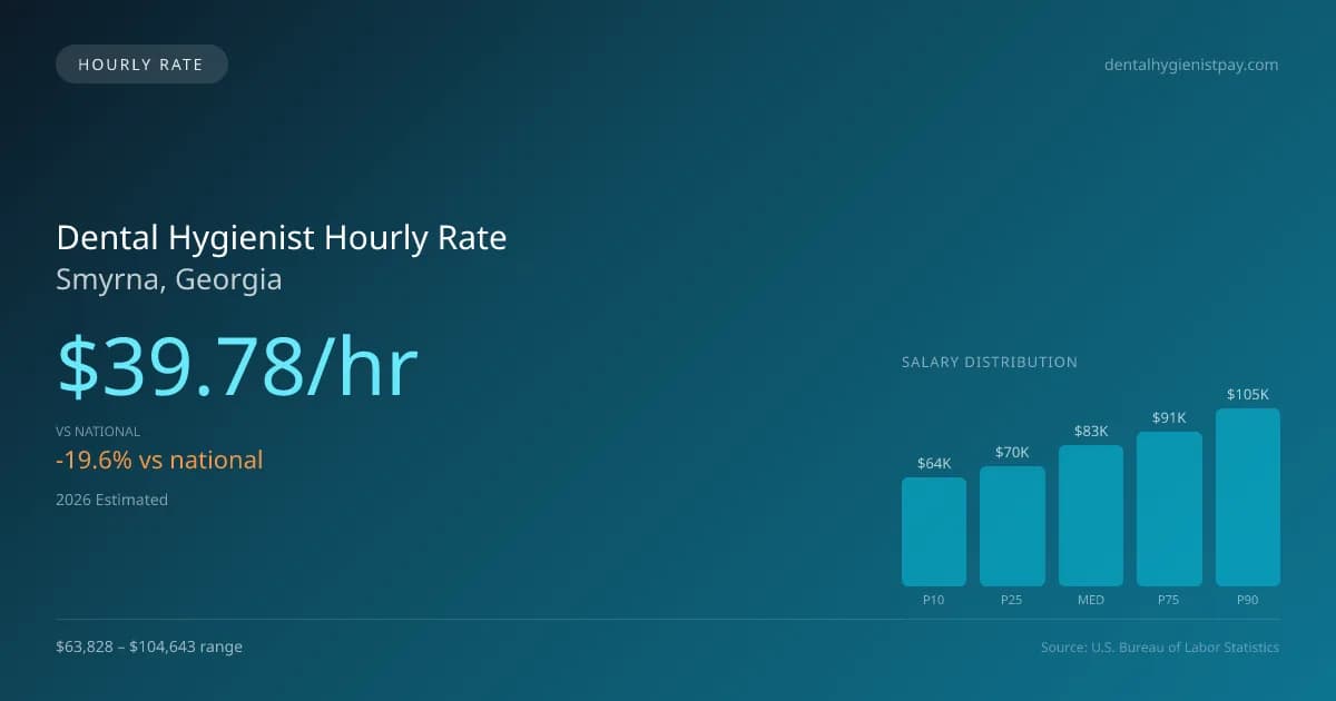 Dental Hygienist Hourly Rate in Smyrna, GA — 2026 est., based on 2025 BLS