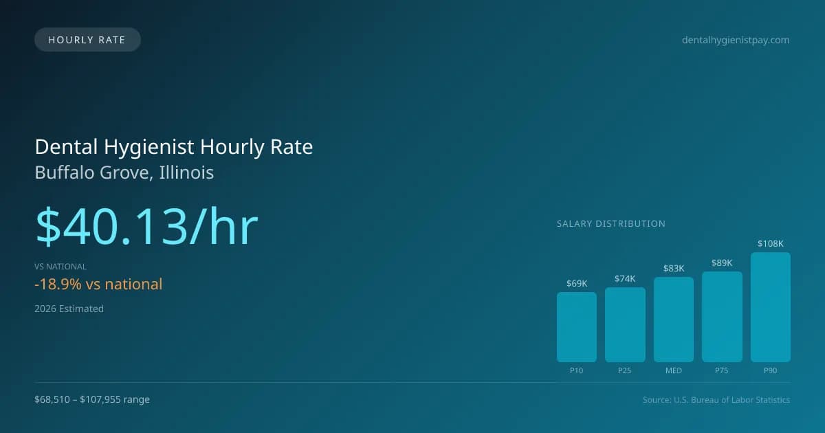 Dental Hygienist Hourly Rate in Buffalo Grove, IL — 2026 est., based on 2025 BLS