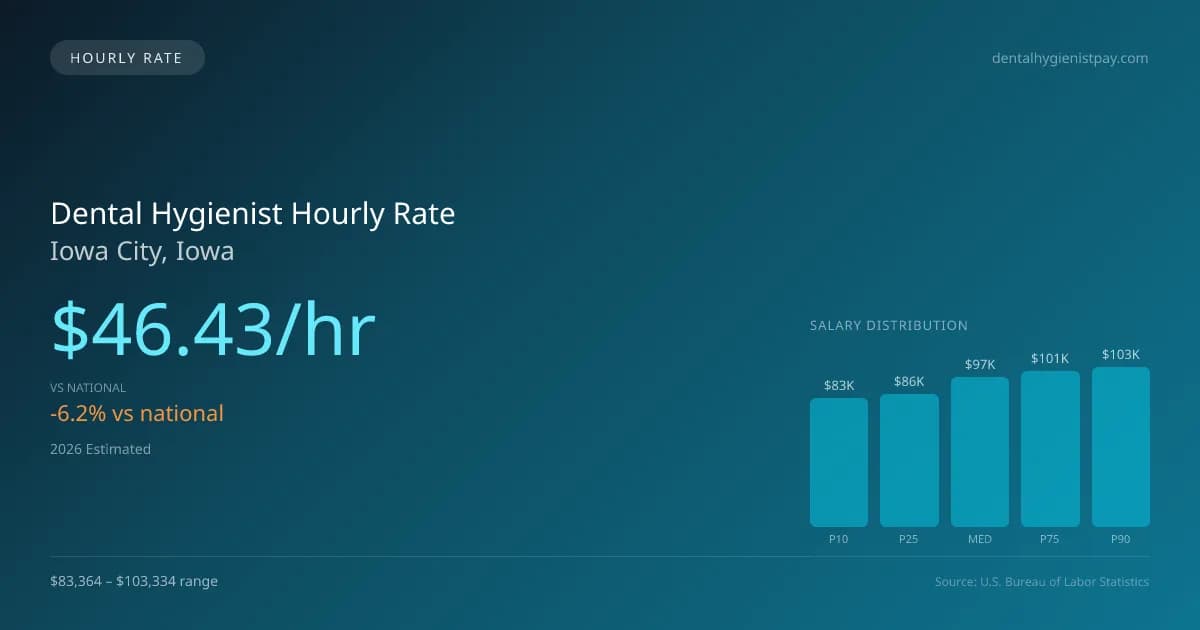 Dental Hygienist Hourly Rate in Iowa City, IA — 2026 est., based on 2025 BLS