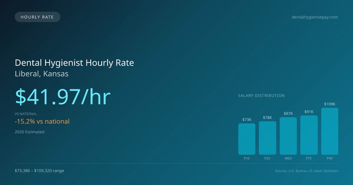 Dental Hygienist Hourly Rate in Liberal, KS — 2026 est., based on 2025 BLS