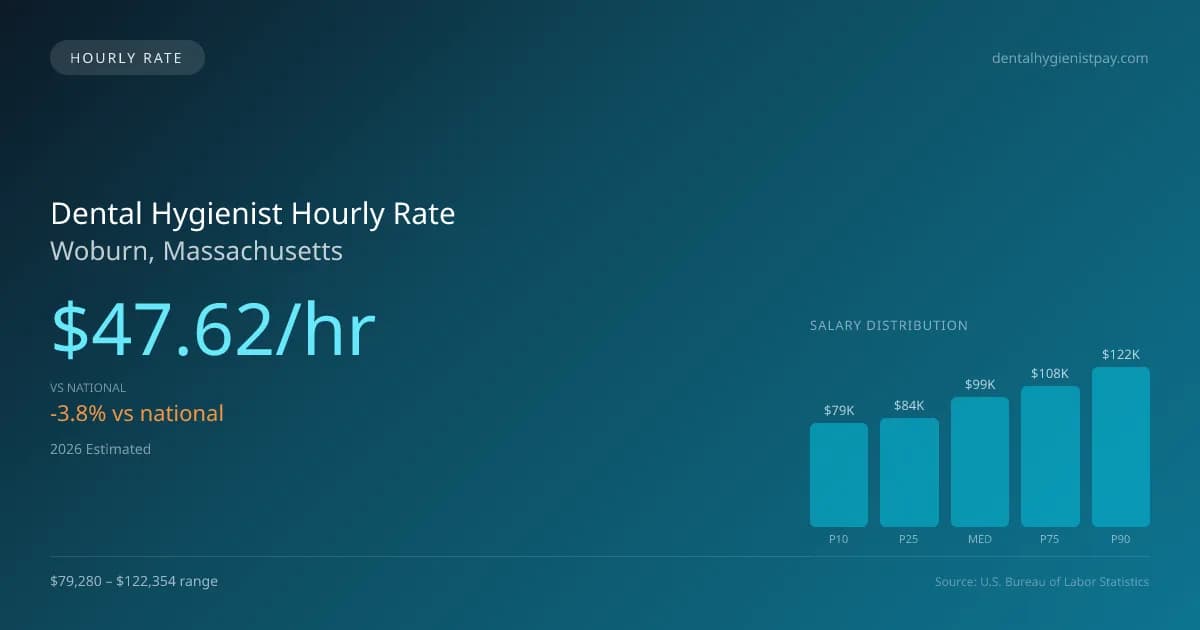 Dental Hygienist Hourly Rate in Woburn, MA — 2026 est., based on 2025 BLS
