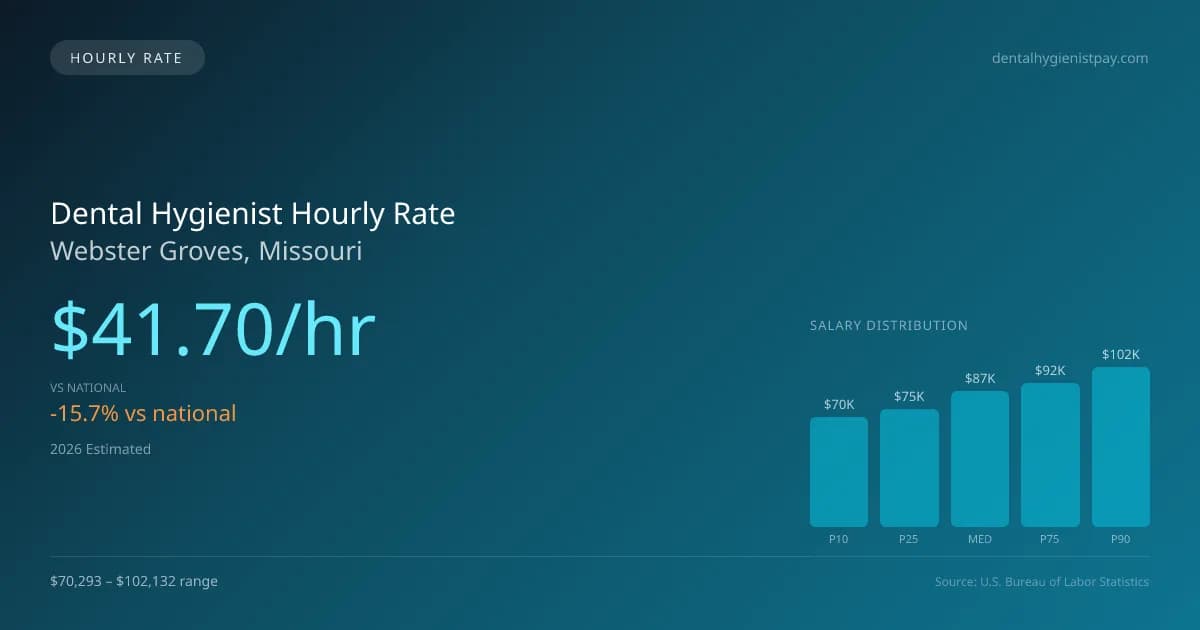 Dental Hygienist Hourly Rate in Webster Groves, MO — 2026 est., based on 2025 BLS