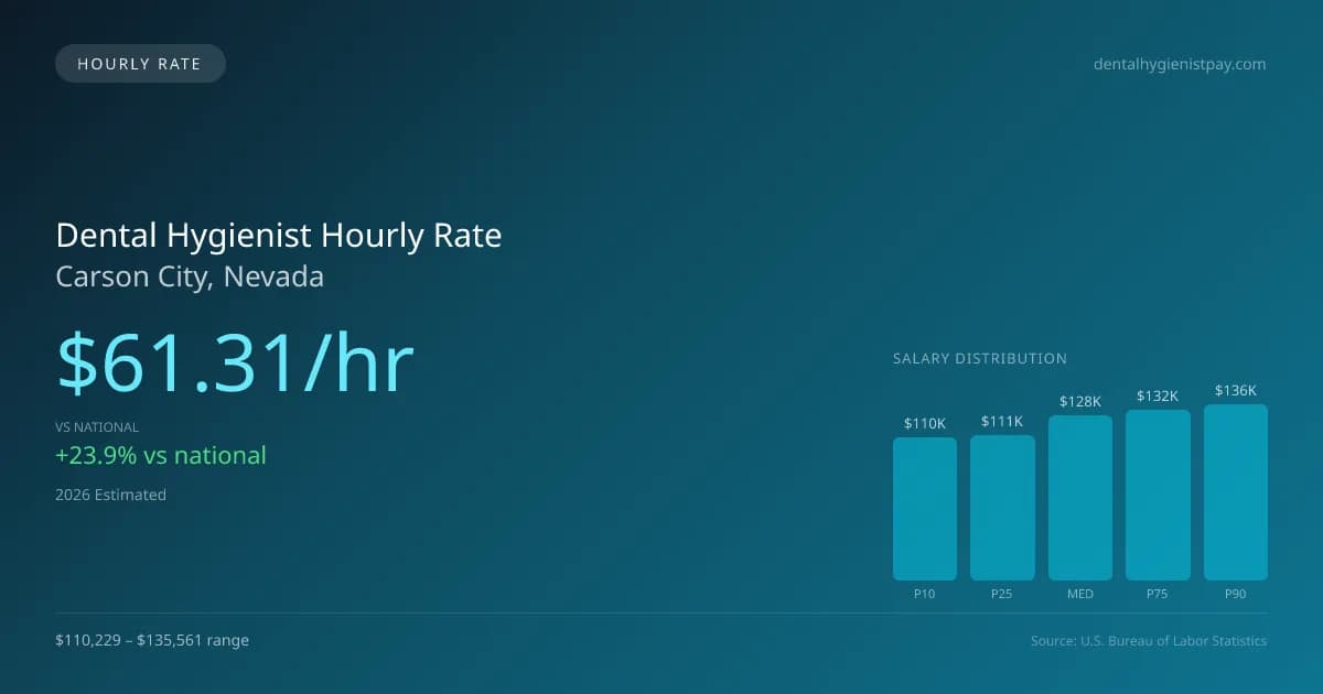Dental Hygienist Hourly Rate in Carson City, NV — 2026 est., based on 2025 BLS