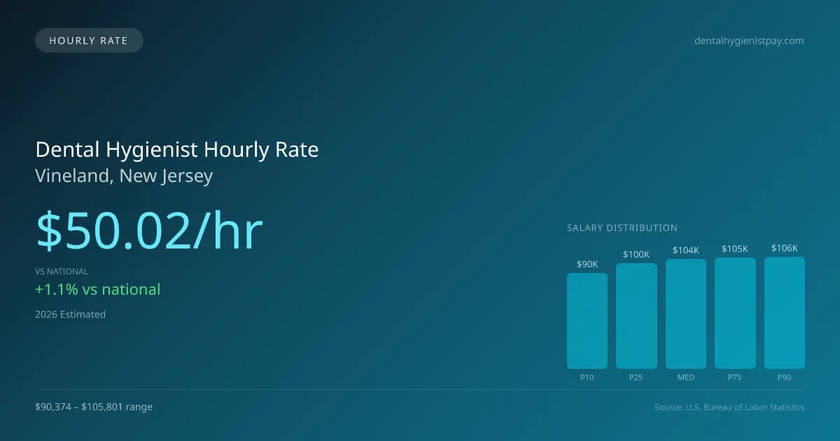 Dental Hygienist Hourly Rate in Vineland, NJ — 2026 est., based on 2025 BLS