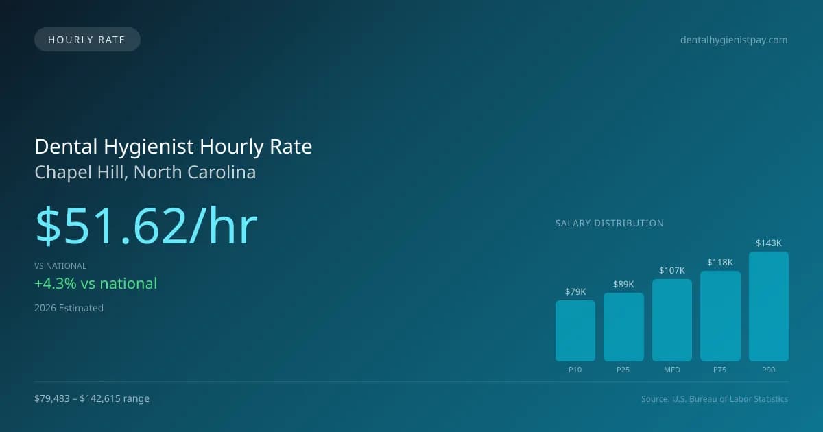 Dental Hygienist Hourly Rate in Chapel Hill, NC — 2026 est., based on 2025 BLS