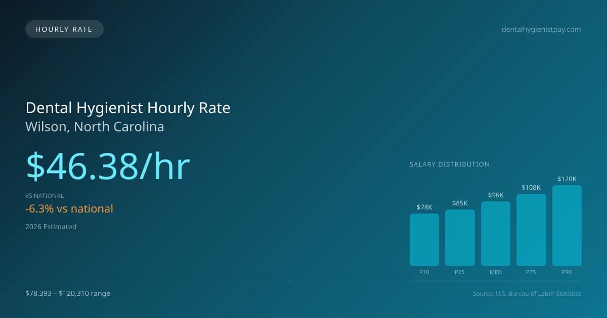Dental Hygienist Hourly Rate in Wilson, NC — 2026 est., based on 2025 BLS