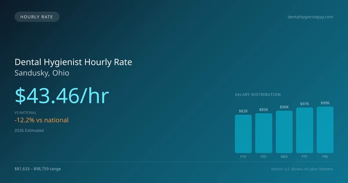 Dental Hygienist Hourly Rate in Sandusky, OH — 2026 est., based on 2025 BLS