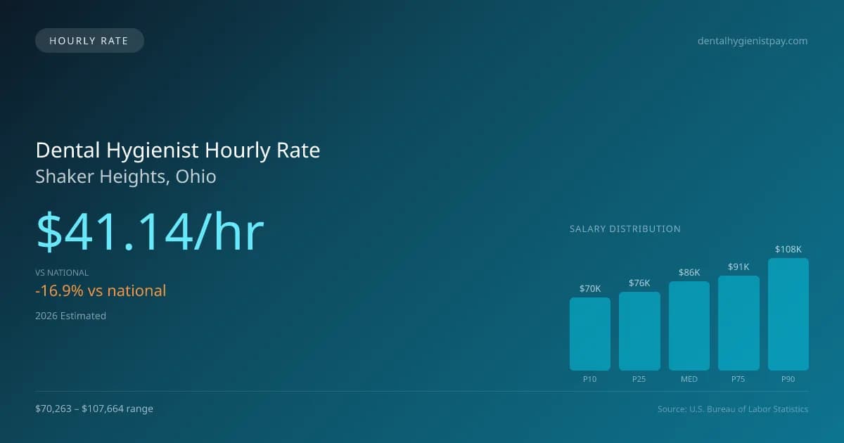 Dental Hygienist Hourly Rate in Shaker Heights, OH — 2026 est., based on 2025 BLS