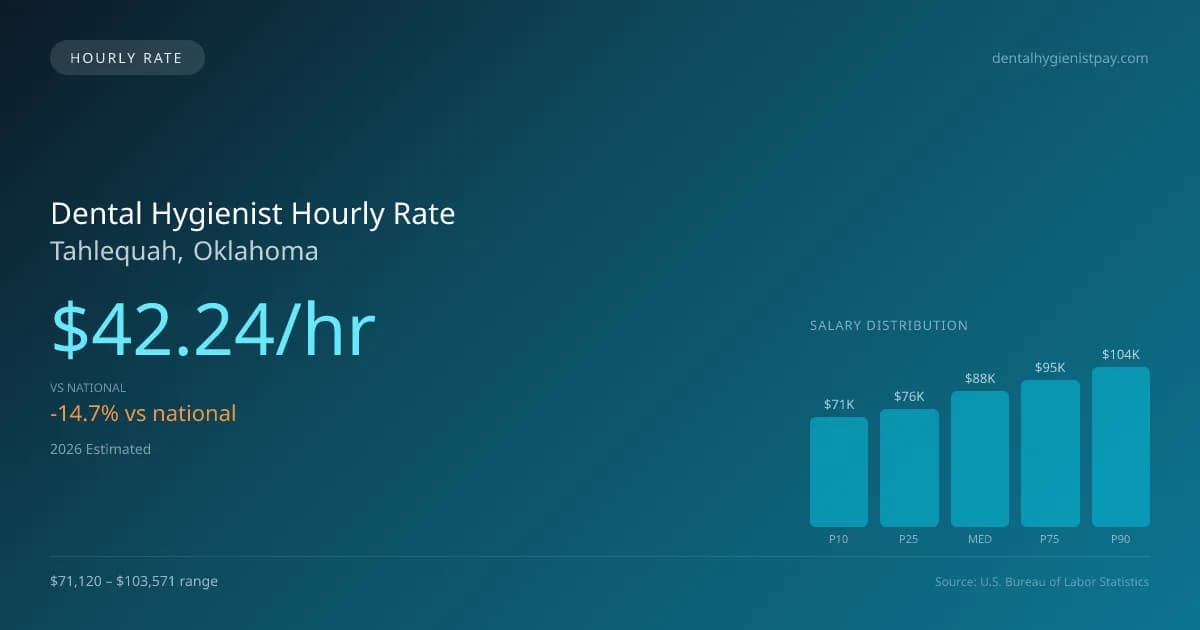 Dental Hygienist Hourly Rate in Tahlequah, OK — 2026 est., based on 2025 BLS