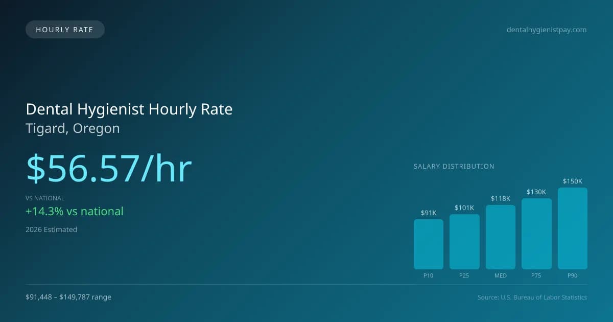 Dental Hygienist Hourly Rate in Tigard, OR — 2026 est., based on 2025 BLS