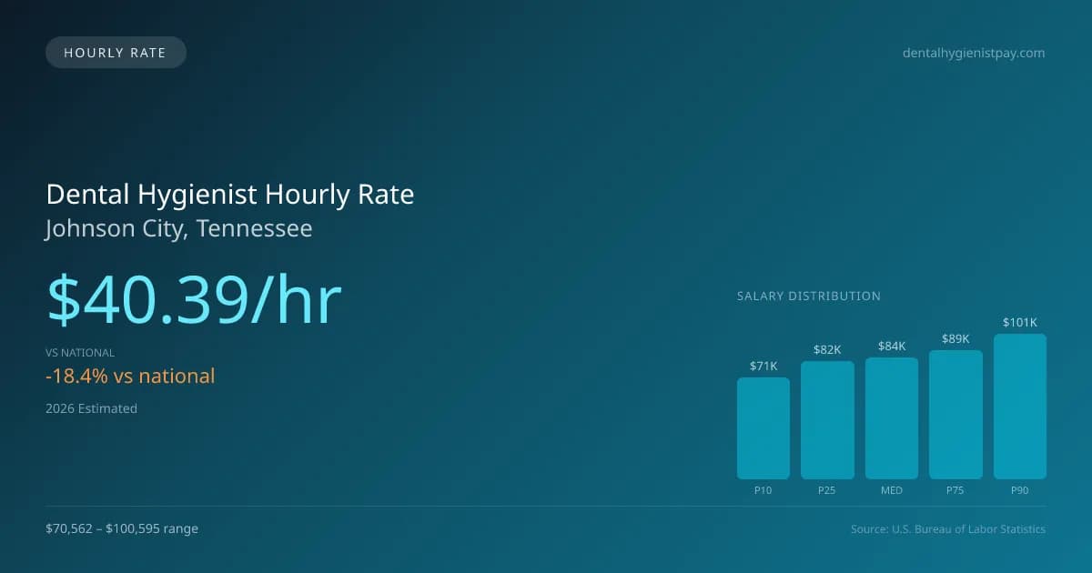 Dental Hygienist Hourly Rate in Johnson City, TN — 2026 est., based on 2025 BLS