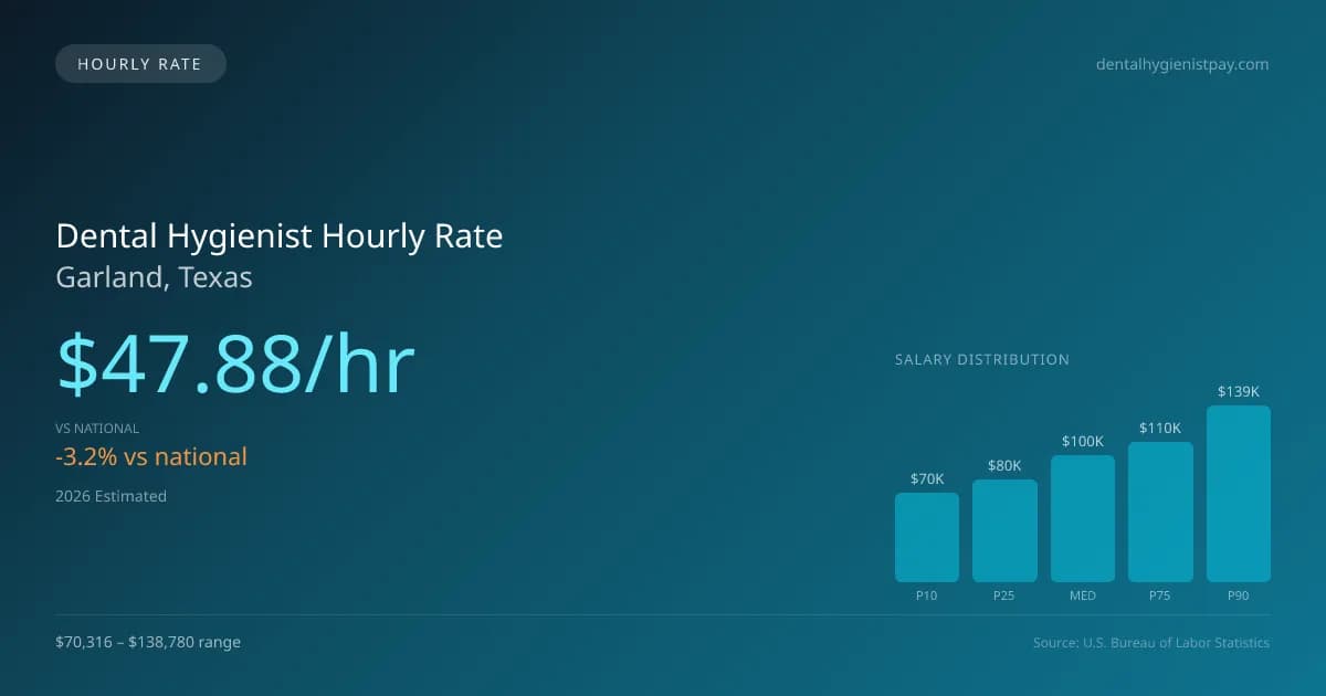 Dental Hygienist Hourly Rate in Garland, TX — 2026 est., based on 2025 BLS