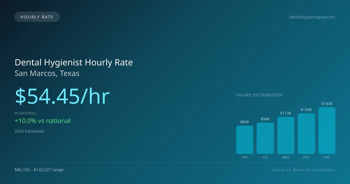 Dental Hygienist Hourly Rate in San Marcos, TX — 2026 est., based on 2025 BLS
