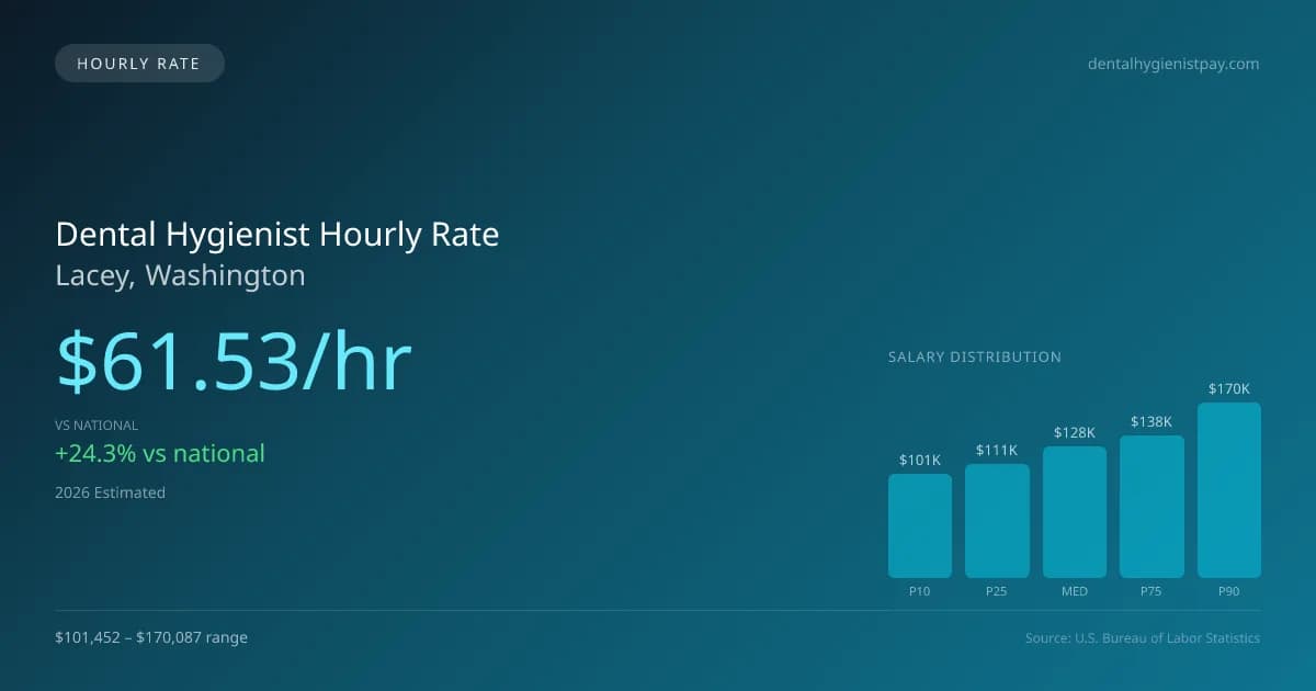 Dental Hygienist Hourly Rate in Lacey, WA — 2026 est., based on 2025 BLS