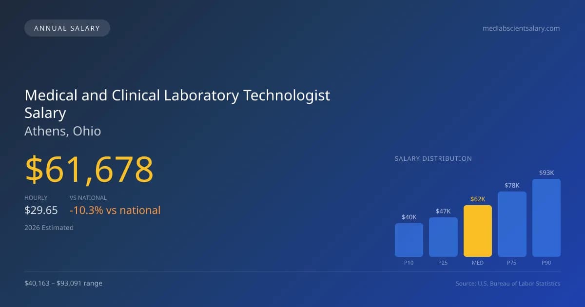 Medical and Clinical Laboratory Technologist Salary in Athens, OH โ 2026 est., based on 2025 BLS