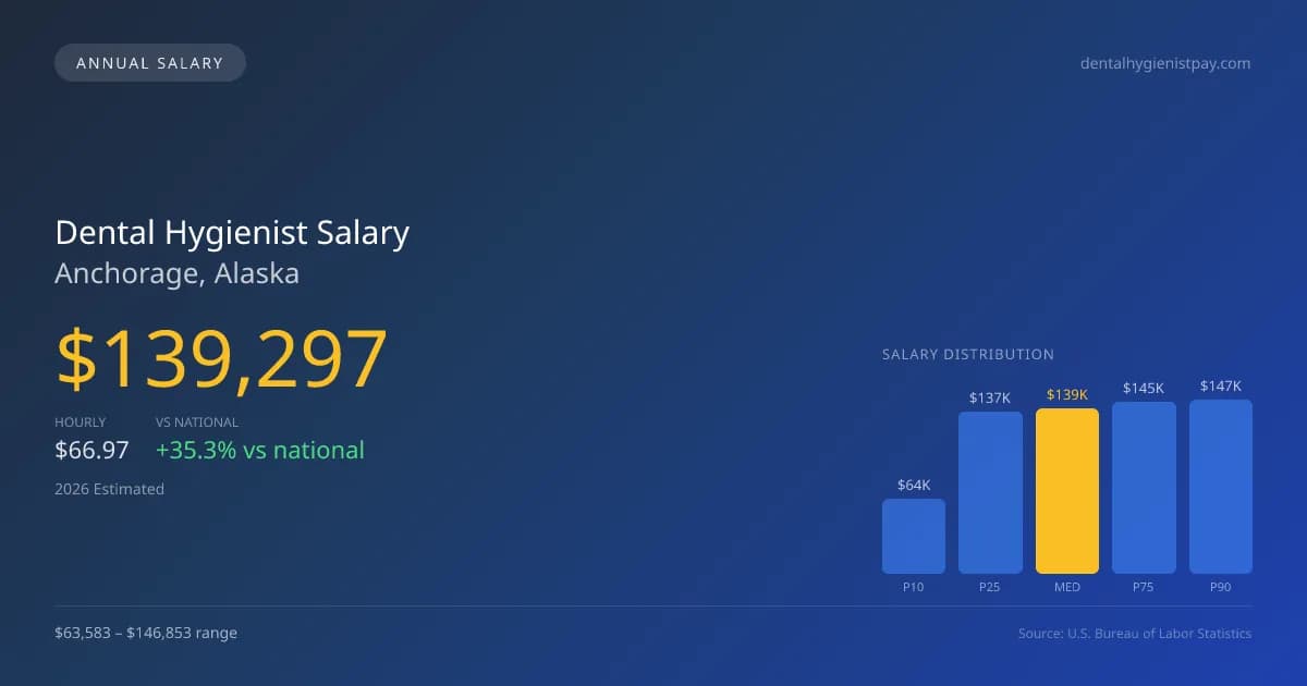 Dental Hygienist Salary in Anchorage, AK — 2026 est., based on 2025 BLS