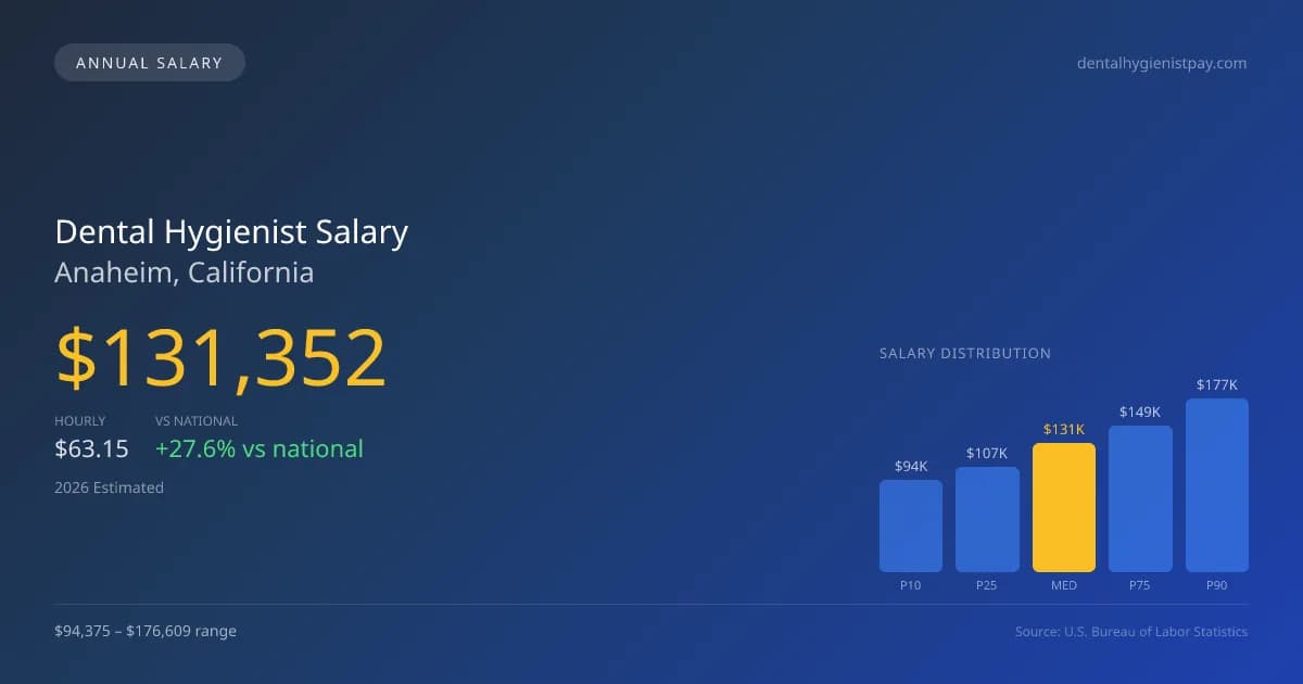 Dental Hygienist Salary in Anaheim, CA — 2026 est., based on 2025 BLS