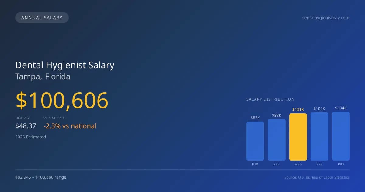 Dental Hygienist Salary in Tampa, FL — 2026 est., based on 2025 BLS