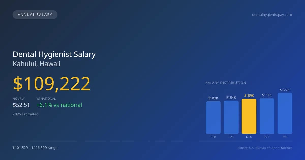 Dental Hygienist Salary in Kahului, HI — 2026 est., based on 2025 BLS
