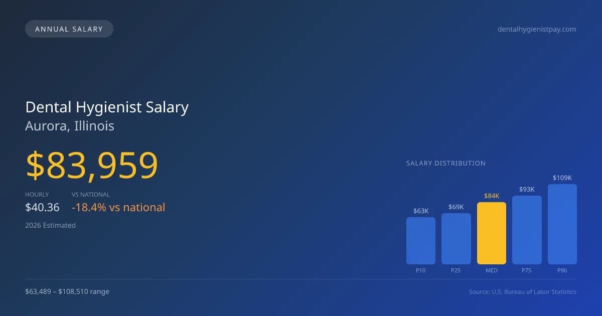 Dental Hygienist Salary in Aurora, IL โ 2026 est., based on 2025 BLS