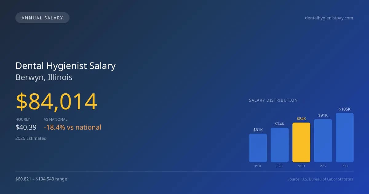 Dental Hygienist Salary in Berwyn, IL โ 2026 est., based on 2025 BLS