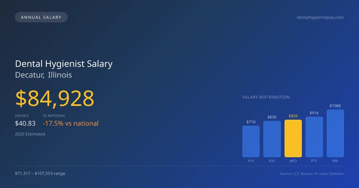 Dental Hygienist Salary in Decatur, IL — 2026 est., based on 2025 BLS