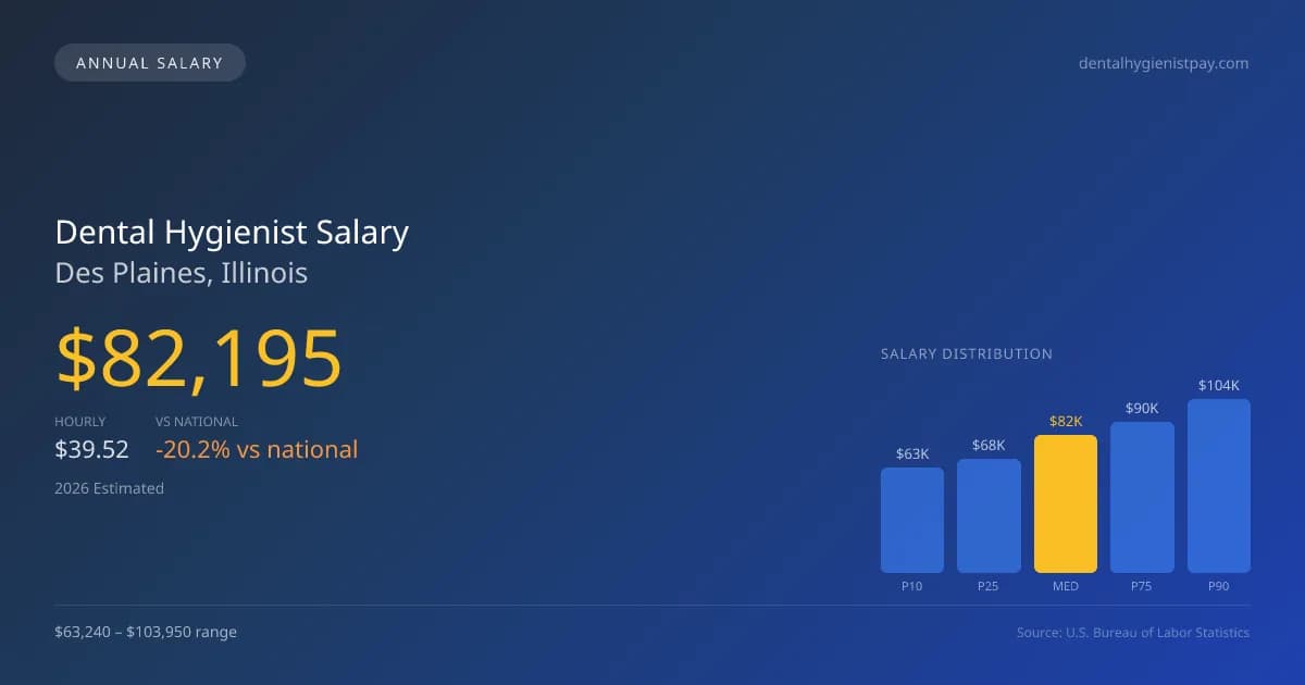 Dental Hygienist Salary in Des Plaines, IL — 2026 est., based on 2025 BLS