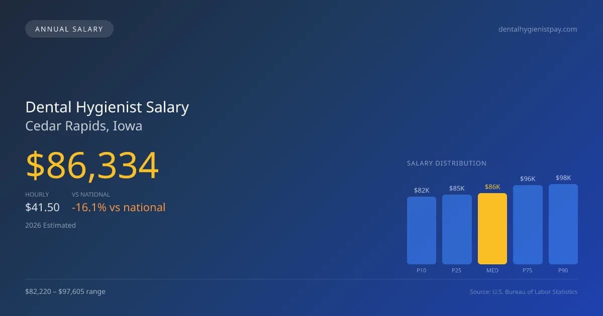 Dental Hygienist Salary in Cedar Rapids, IA — 2026 est., based on 2025 BLS