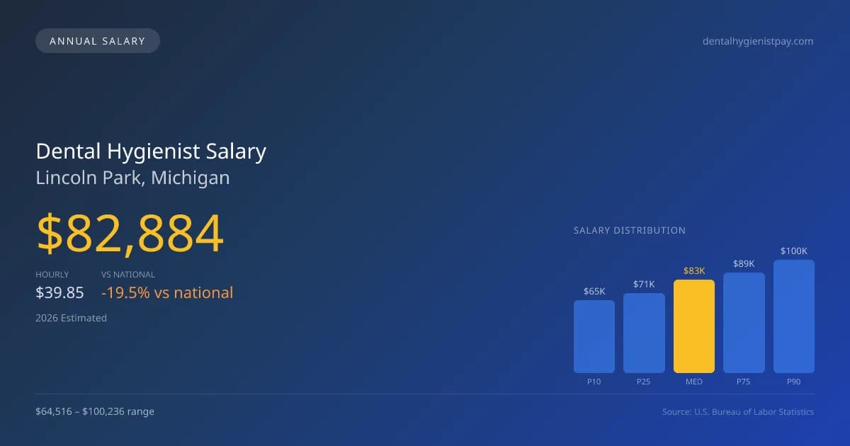 Dental Hygienist Salary in Lincoln Park, MI โ 2026 est., based on 2025 BLS