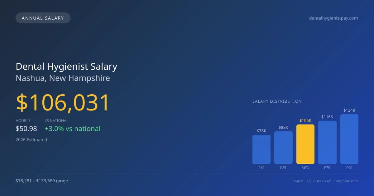 Dental Hygienist Salary in Nashua, NH — 2026 est., based on 2025 BLS