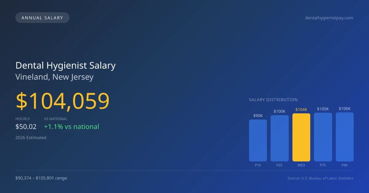 Dental Hygienist Salary in Vineland, NJ — 2026 est., based on 2025 BLS
