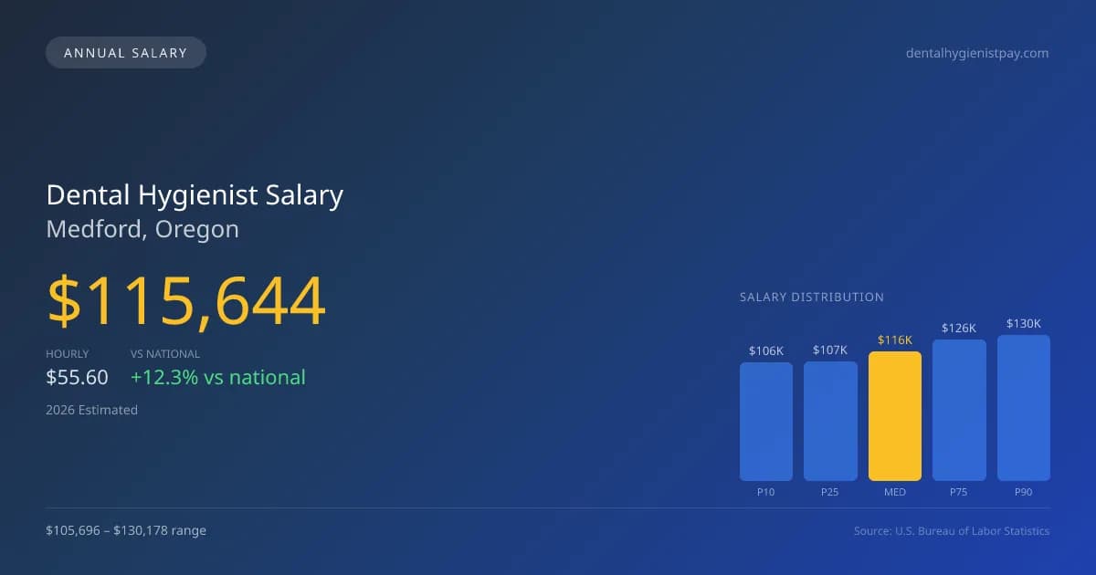 Dental Hygienist Salary in Medford, OR — 2026 est., based on 2025 BLS