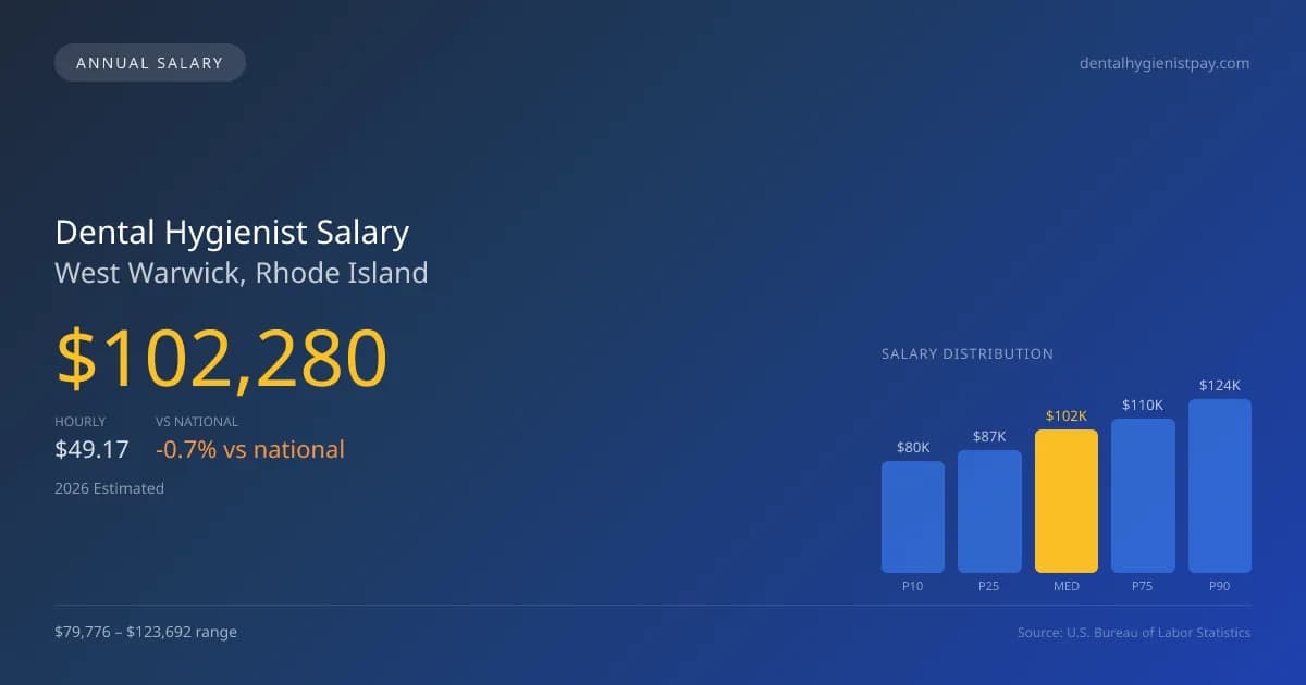 Dental Hygienist Salary in West Warwick, RI — 2026 est., based on 2025 BLS