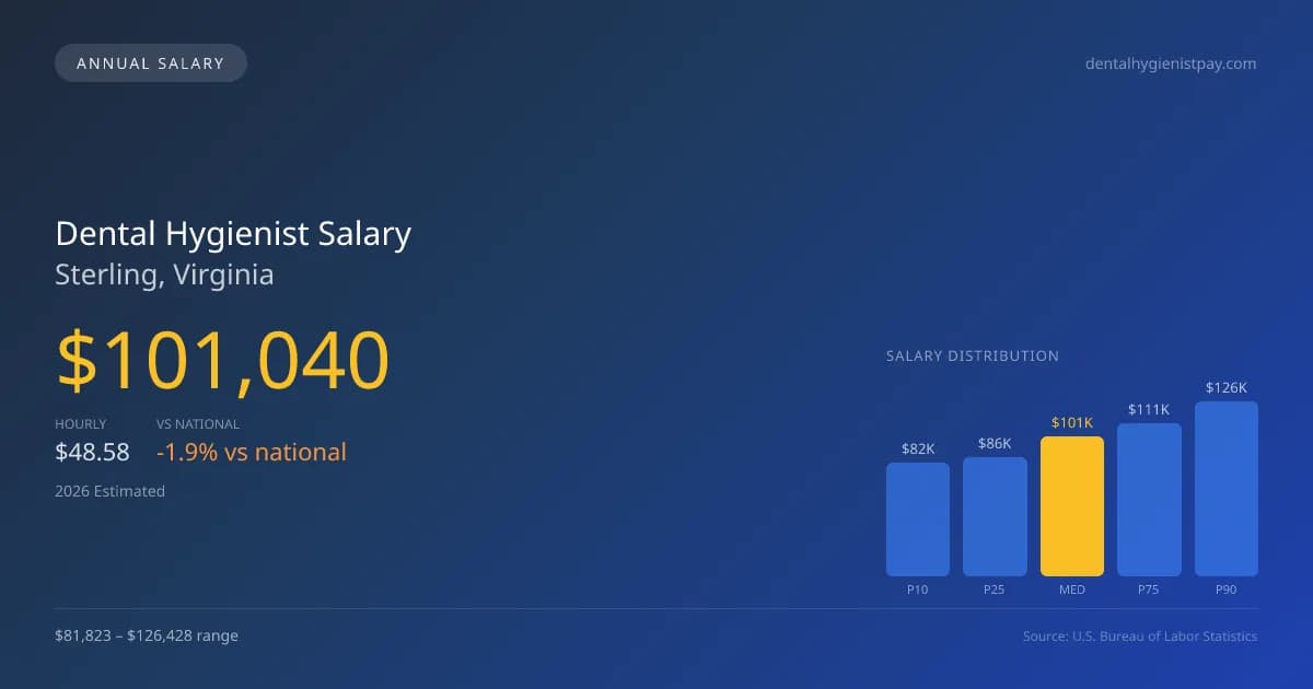 Dental Hygienist Salary in Sterling, VA — 2026 est., based on 2025 BLS