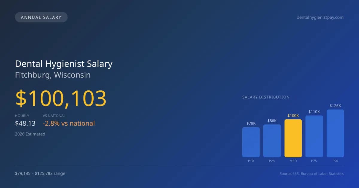 Dental Hygienist Salary in Fitchburg, WI — 2026 est., based on 2025 BLS